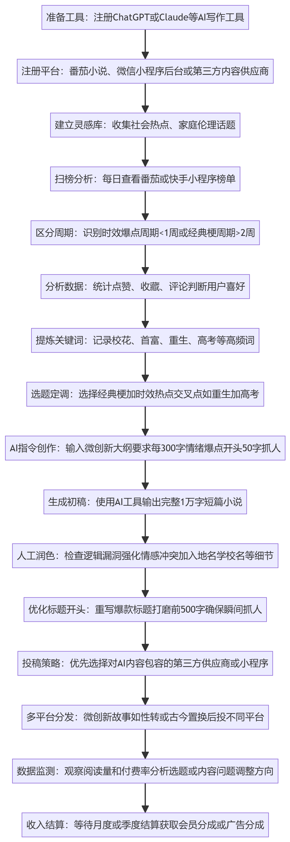 SOP执行流程图